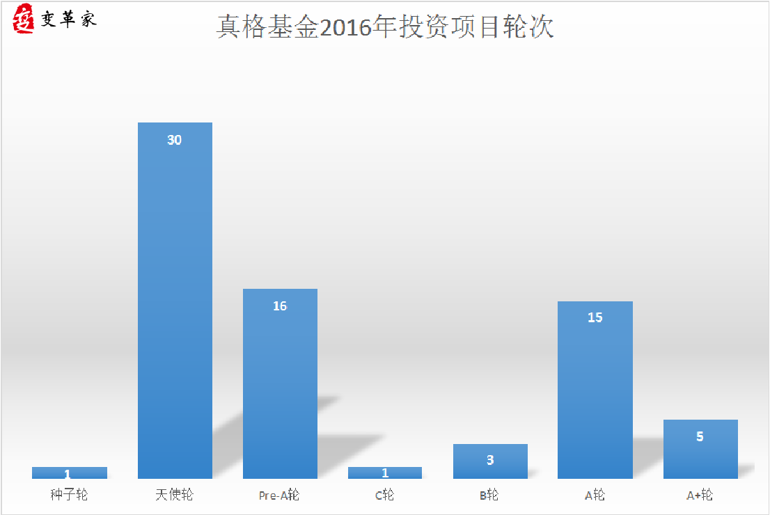 %e7%9c%9f%e6%a0%bc%e5%9f%ba%e9%87%912016%e5%b9%b4%e6%8a%95%e8%b5%84%e9%a1%b9%e7%9b%ae%e8%bd%ae%e6%ac%a1