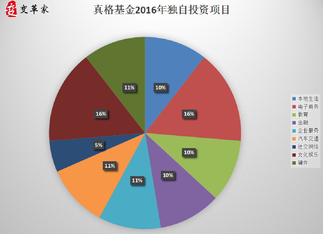 %e7%9c%9f%e6%a0%bc%e5%9f%ba%e9%87%912016%e5%b9%b4%e7%8b%ac%e8%87%aa%e6%8a%95%e8%b5%84%e9%a1%b9%e7%9b%ae