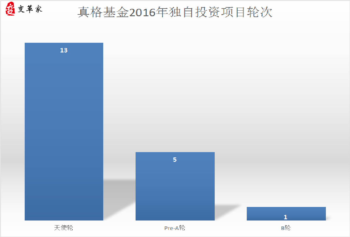 %e7%9c%9f%e6%a0%bc%e5%9f%ba%e9%87%912016%e5%b9%b4%e7%8b%ac%e8%87%aa%e6%8a%95%e8%b5%84%e9%a1%b9%e7%9b%ae%e8%bd%ae%e6%ac%a1